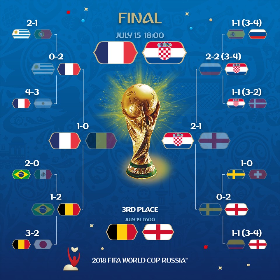 France-Croatie : Qui remportera la finale de la coupe du monde 2018 ?